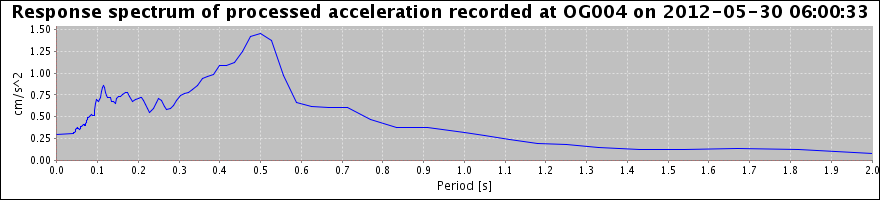 Response spectrum of processed acceleration - not available