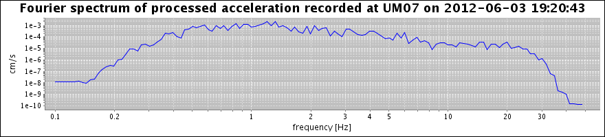 Fourier spectrum of processed acceleration - not available