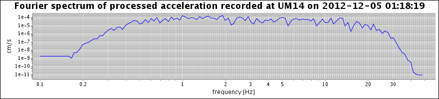 Fourier spectrum of processed acceleration - not available