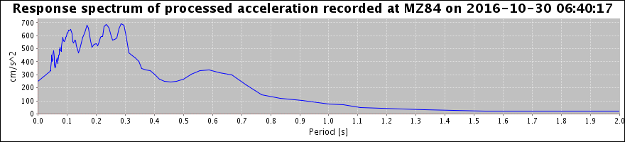 Response spectrum of processed acceleration - not available